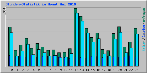 Stunden-Statistik im Monat Mai 2019