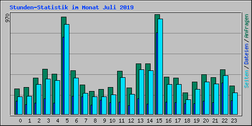 Stunden-Statistik im Monat Juli 2019