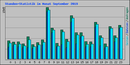 Stunden-Statistik im Monat September 2019