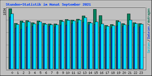 Stunden-Statistik im Monat September 2021