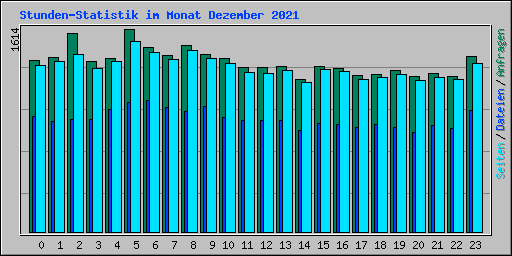 Stunden-Statistik im Monat Dezember 2021