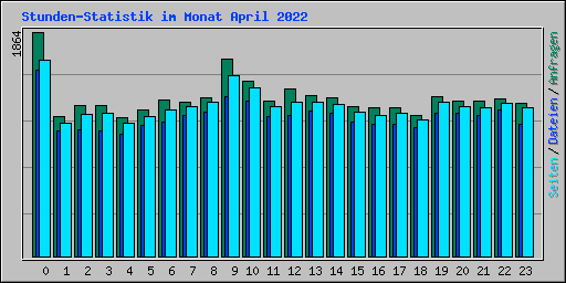 Stunden-Statistik im Monat April 2022