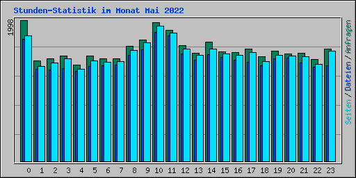 Stunden-Statistik im Monat Mai 2022