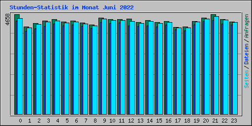 Stunden-Statistik im Monat Juni 2022