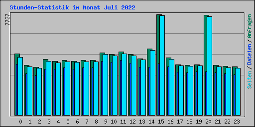 Stunden-Statistik im Monat Juli 2022