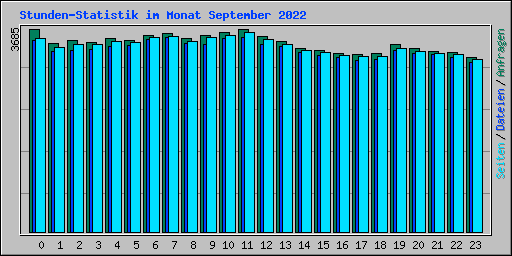 Stunden-Statistik im Monat September 2022