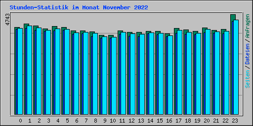 Stunden-Statistik im Monat November 2022
