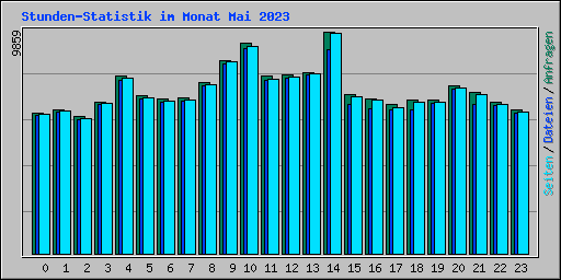 Stunden-Statistik im Monat Mai 2023