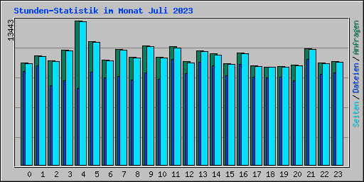 Stunden-Statistik im Monat Juli 2023