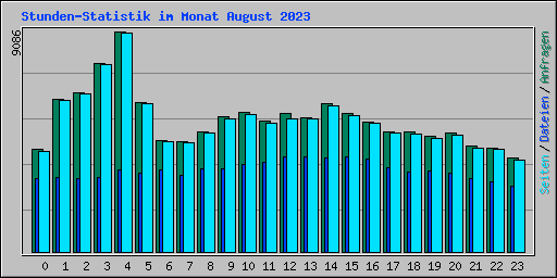 Stunden-Statistik im Monat August 2023