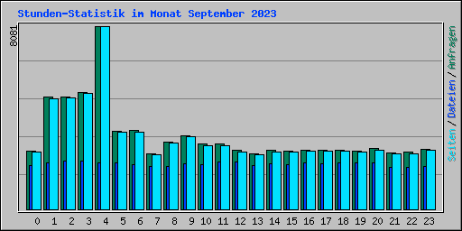 Stunden-Statistik im Monat September 2023