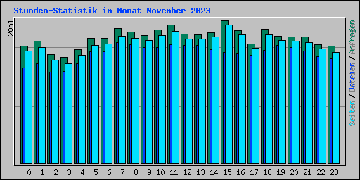 Stunden-Statistik im Monat November 2023