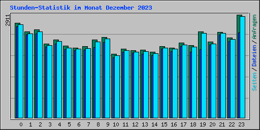 Stunden-Statistik im Monat Dezember 2023