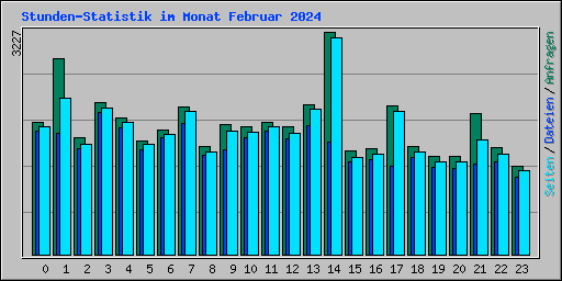 Stunden-Statistik im Monat Februar 2024