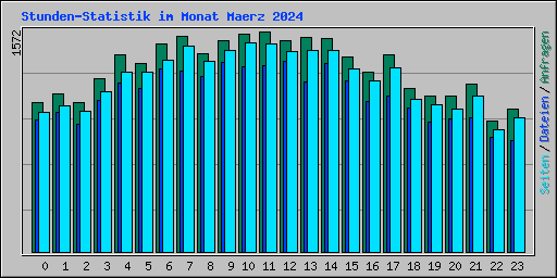 Stunden-Statistik im Monat Maerz 2024