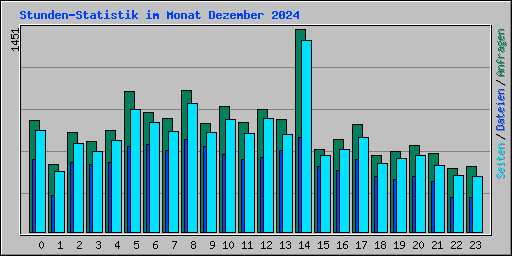 Stunden-Statistik im Monat Dezember 2024