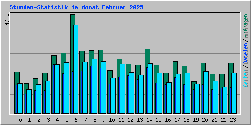 Stunden-Statistik im Monat Februar 2025