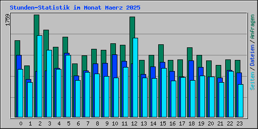 Stunden-Statistik im Monat Maerz 2025