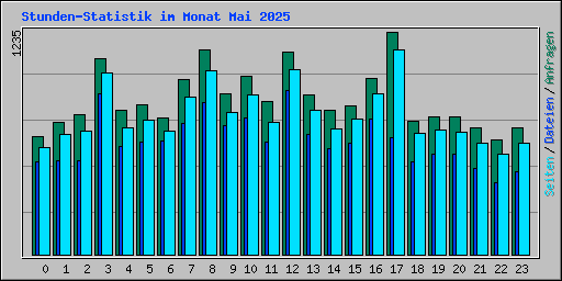 Stunden-Statistik im Monat Mai 2025