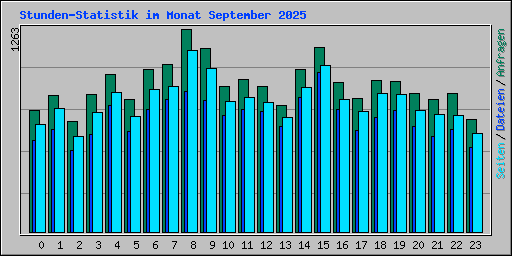 Stunden-Statistik im Monat September 2025