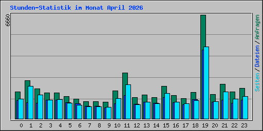 Stunden-Statistik im Monat April 2026