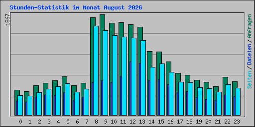 Stunden-Statistik im Monat August 2026