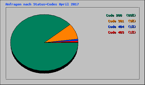 Anfragen nach Status-Codes April 2017