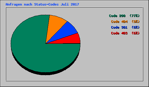 Anfragen nach Status-Codes Juli 2017