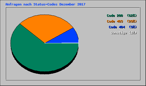 Anfragen nach Status-Codes Dezember 2017