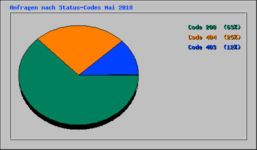Anfragen nach Status-Codes Mai 2018