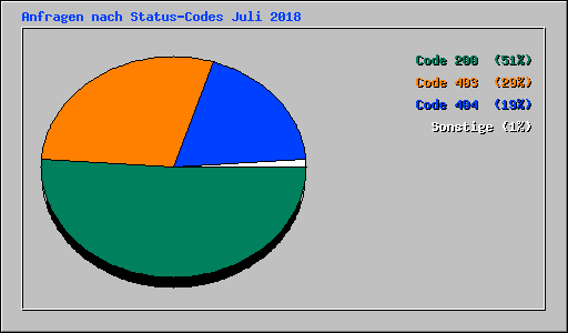 Anfragen nach Status-Codes Juli 2018