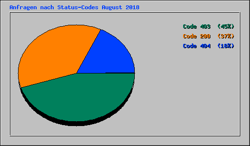 Anfragen nach Status-Codes August 2018