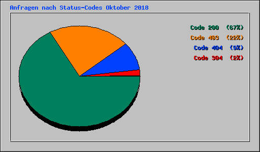 Anfragen nach Status-Codes Oktober 2018