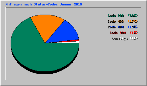 Anfragen nach Status-Codes Januar 2019