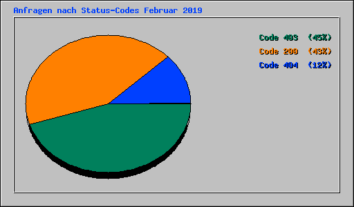 Anfragen nach Status-Codes Februar 2019