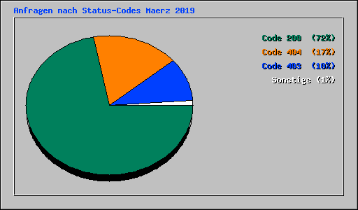 Anfragen nach Status-Codes Maerz 2019