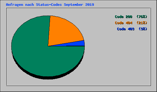 Anfragen nach Status-Codes September 2019