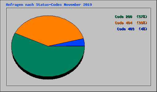 Anfragen nach Status-Codes November 2019