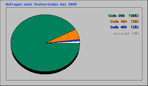 Anfragen nach Status-Codes Mai 2020