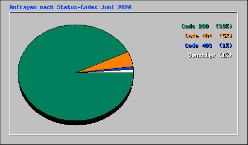 Anfragen nach Status-Codes Juni 2020