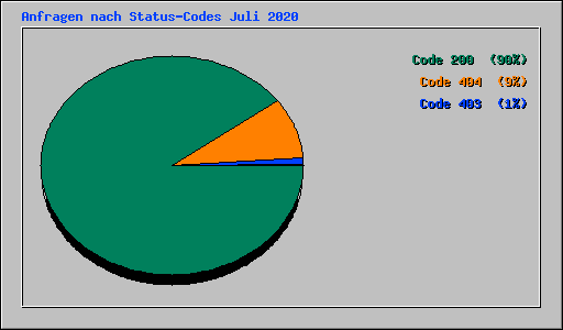 Anfragen nach Status-Codes Juli 2020