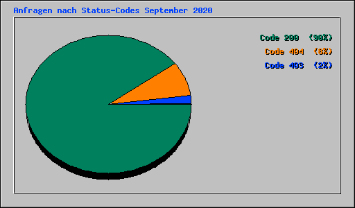 Anfragen nach Status-Codes September 2020