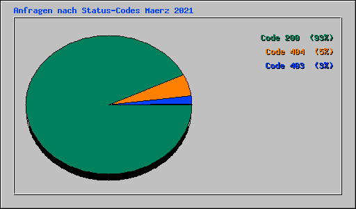 Anfragen nach Status-Codes Maerz 2021