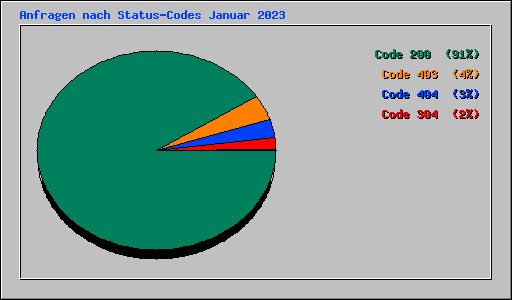 Anfragen nach Status-Codes Januar 2023