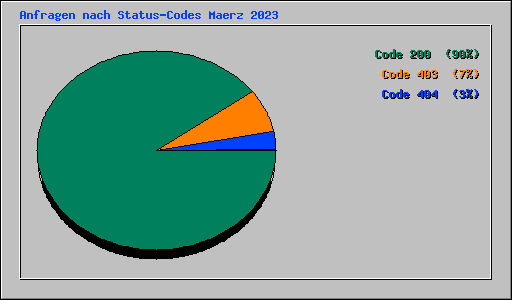 Anfragen nach Status-Codes Maerz 2023