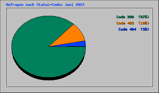 Anfragen nach Status-Codes Juni 2023