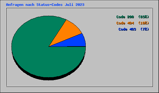 Anfragen nach Status-Codes Juli 2023