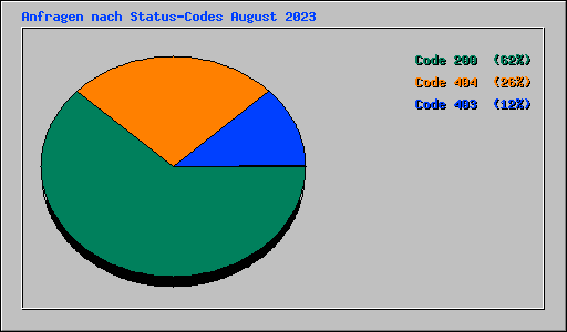 Anfragen nach Status-Codes August 2023
