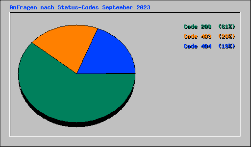 Anfragen nach Status-Codes September 2023