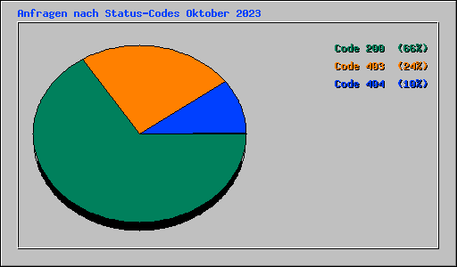 Anfragen nach Status-Codes Oktober 2023